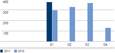 Operating result by quarter (bar chart)