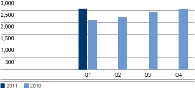 Total revenues by quarter (bar chart)