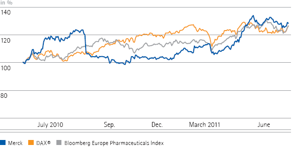 The performance of Merck shares vs. the DAX®/Bloomberg Europe Pharmaceuticals Index (line chart) The performance of Merck shares vs. the DAX®/Bloomberg Europe Pharmaceuticals Index (line chart)