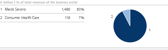 Pharmaceuticals | Total revenues by division &ndash; Q2 (pie chart)