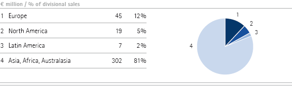 Performance Materials | Sales by region – Q2 (pie chart) Performance Materials | Sales by region – Q2 (pie chart)