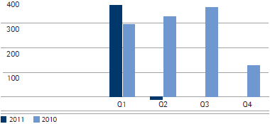 Operating result by quarter (bar chart)