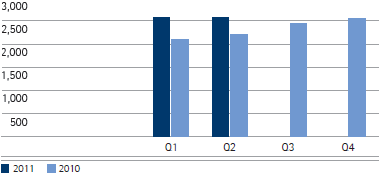 Total revenues by quarter (bar chart)