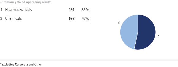 Operating result by business sector – Q3 (pie chart) Operating result by business sector – Q3 (pie chart)