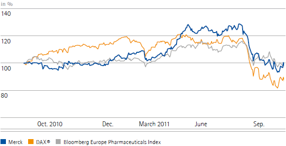 The performance of Merck shares vs. the DAX&reg;/Bloomberg Europe Pharmaceuticals Index (line chart)