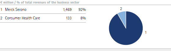 Pharmaceuticals | Total revenues by division &ndash; Q3 (pie chart)