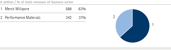 Chemicals | Total revenues by by division &ndash; Q3 (pie chart)