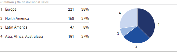 Merck Millipore | Sales by region &ndash; Q3 (pie chart)