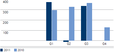Operating result by quarter (bar chart)