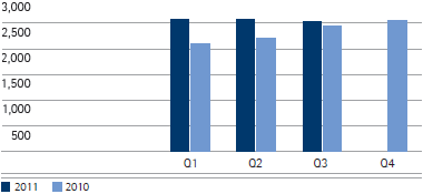 Total revenues by quarter (bar chart)