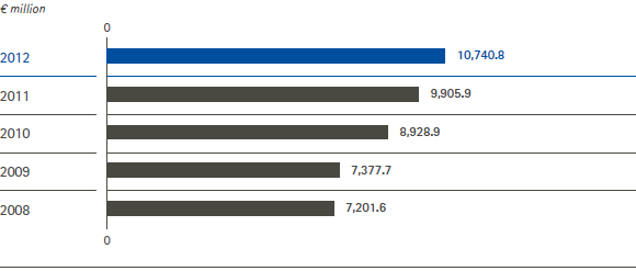 Sales &ndash; 5 years overview (bar chart)