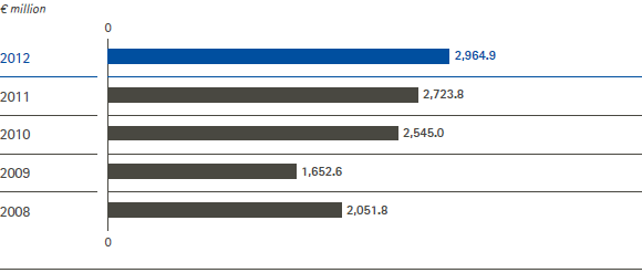 EBITDA pre one-time items &ndash; 5 years overview (bar chart)