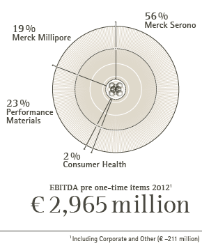 EBITDA pre one-time items 2012 by divisions (pie chart)