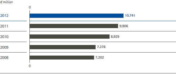 Group sales &ndash; 5 years overview (bar chart)
