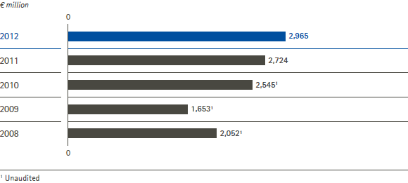 Group EBITDA pre one-time items &ndash; 5 years overview (bar chart)