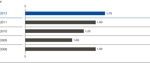 Dividend per share – 5 years overview (bar chart) Dividend per share – 5 years overview (bar chart)