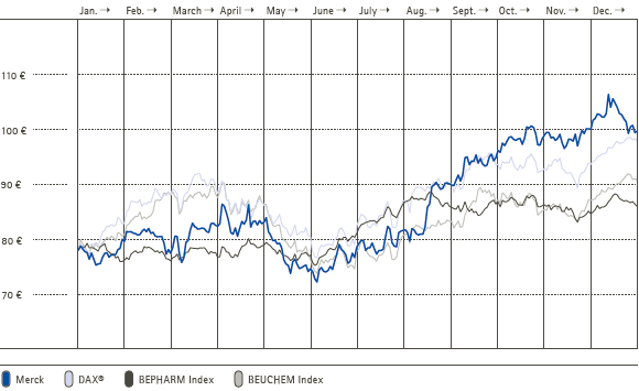 Performance of Merck shares 2012 vs. the DAX &reg;, the Bloomberg Europe 500 Pharmaceuticals Index (BEPHARM) and the Bloomberg EMEA Chemicals Index (BEUCHEM) (line graph)