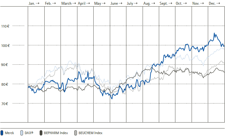 Performance of Merck shares 2012 vs. the DAX &reg;, the Bloomberg Europe 500 Pharmaceuticals Index (BEPHARM) and the Bloomberg EMEA Chemicals Index (BEUCHEM) (line graph)