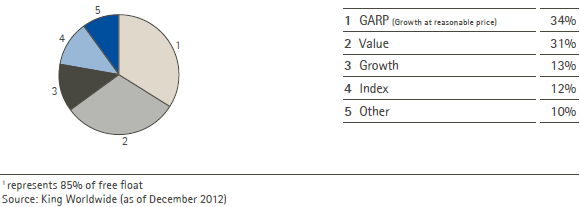 Identified investors by type 2012 (pie chart)