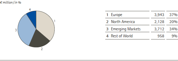 Sales by region &ndash; 2012 (bar chart)