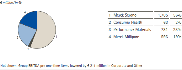 EBITDA pre one-time items by division &ndash; 2012 (pie chart)