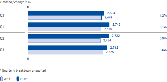 Sales and organic growth by quarter (bar chart)