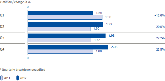 EPS pre and growth by quarter (bar chart)