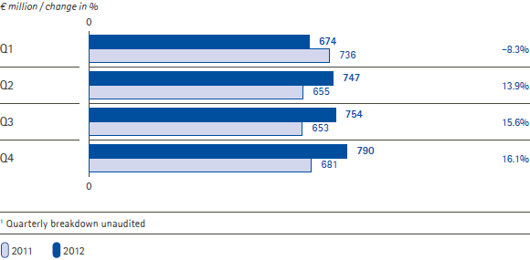 EBITDA pre and growth by quarter (bar chart)