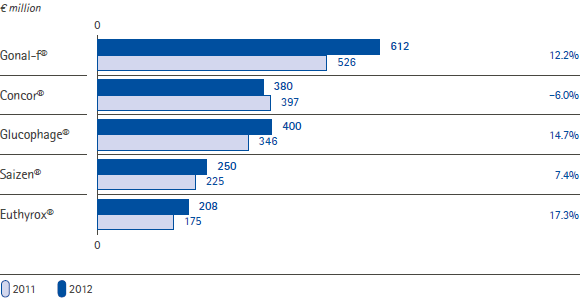 Merck Serono – Key products, organic growth rates (bar chart) Merck Serono – Key products, organic growth rates (bar chart)
