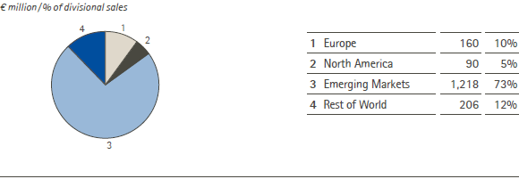 Performance Materials &ndash; Sales by region &ndash; 2012 (pie chart)
