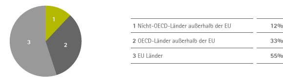 Beschaffungsvolumen 2012 (Kreisdiagramm)