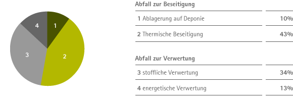 Abfall nach Entsorgungsmethode in 2012 (Kreisdiagramm)