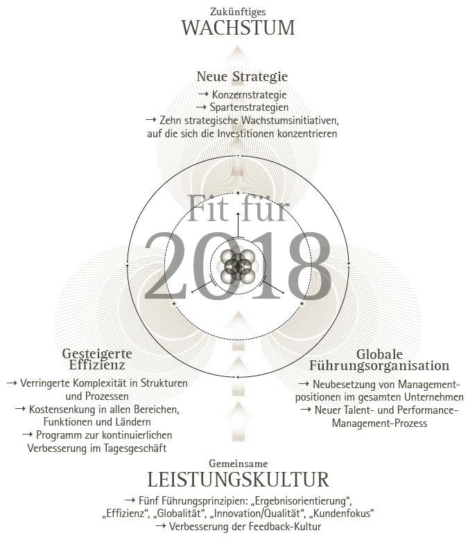 Fit f&uuml;r 2018 | Unser Effizienzsteigerungs- und Wachstumsprogramm. (Grafik)