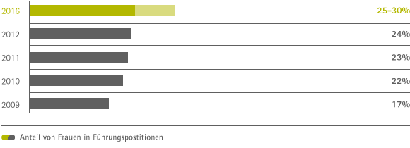Anteil von Frauen in F&uuml;hrungspositionen (Bakendiagramm)