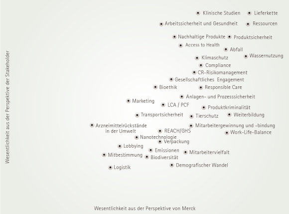 Materialit&auml;tsmatrix (Grafik)