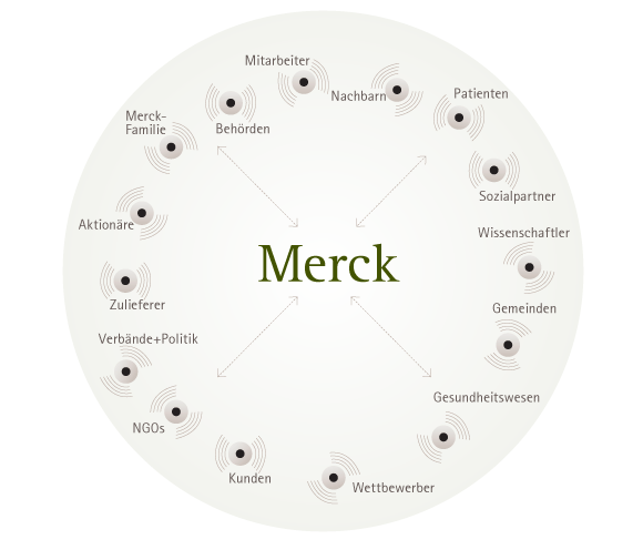 Stakeholderuniversum (Kreisdiagramm)