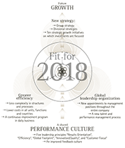 Fit for 2018 | Our efficiency and growth program. (graphic)