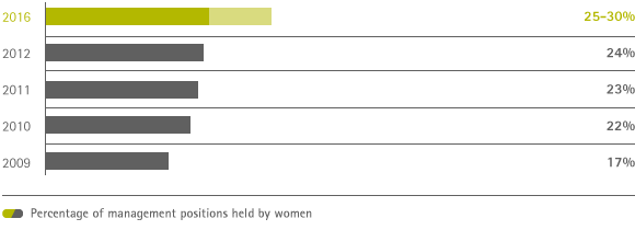 Management positions held by women (Bakendiagramm) Management positions held by women (Bakendiagramm)