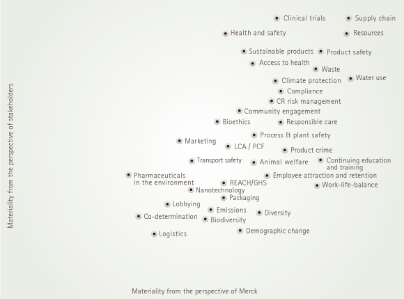 Materiality analysis (graphic)
