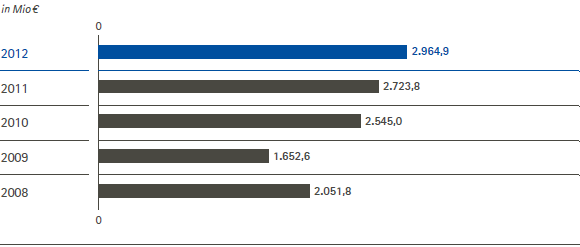 EBITDA vor Sondereinfl&uuml;ssen &ndash; 5-Jahres-&Uuml;bersicht (Balkendiagramm)