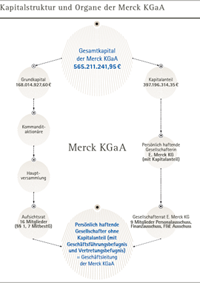 Kapitalstruktur und Organe der Merck KGaA (Grafik)