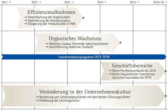 Konzernweites Transformationsprogramm (Grafik)