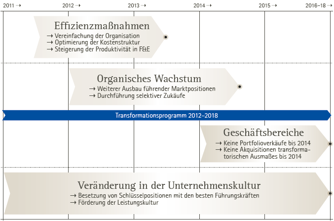 Konzernweites Transformationsprogramm (Grafik)