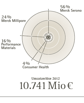 Umsatzerlöse 2012 nach Sparten (Tortendiagramm) Umsatzerlöse 2012 nach Sparten (Tortendiagramm)