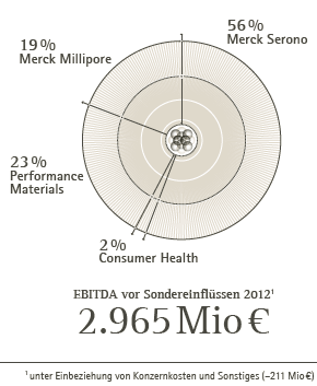 EBITDA vor Sondereinflüssen 2012 nach Sparten (Tortendiagramm) EBITDA vor Sondereinflüssen 2012 nach Sparten (Tortendiagramm)