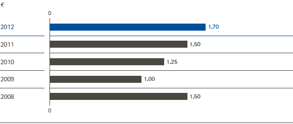 Dividende pro Aktie &ndash; 5-Jahres-&Uuml;bersicht (Balkendiagramm)