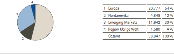 Anzahl der Mitarbeiter zum 31. Dezember 2012 &ndash; nach Regionen (Tortendiagramm)