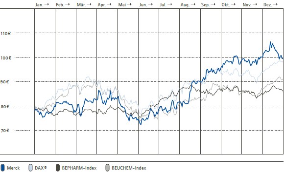 Merck-Aktie 2012 im Vergleich zum DAX &reg;, zum Bloomberg Europa 500 Pharmaceuticals Index (BEPHARM) und zum Bloomberg EMEA Chemicals Index (BEUCHEM) (Liniendiagramm)