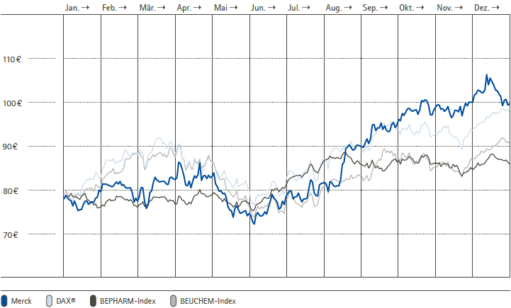 Merck-Aktie 2012 im Vergleich zum DAX &reg;, zum Bloomberg Europa 500 Pharmaceuticals Index (BEPHARM) und zum Bloomberg EMEA Chemicals Index (BEUCHEM) (Liniendiagramm)