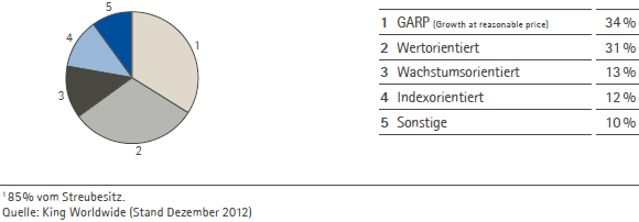 Identifizierte Investoren nach Typ 2012 (Tortendiagramm)